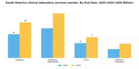 South America Clinical Laboratory Services Market Segment Image 0