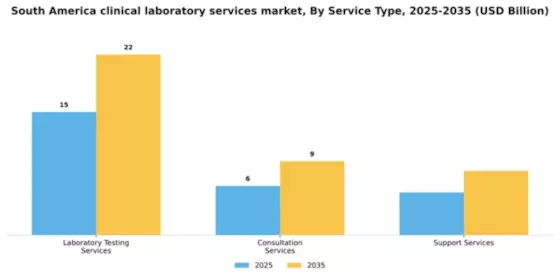 South America Clinical Laboratory Services Market Segment Image 1