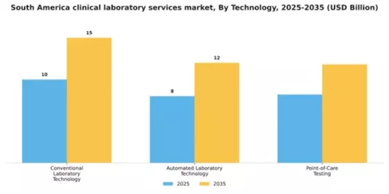 South America Clinical Laboratory Services Market Segment Image 2