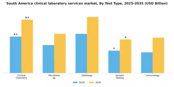 South America Clinical Laboratory Services Market Segment Image 3
