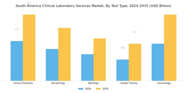South America Clinical Laboratory Services Market Segment Image 0