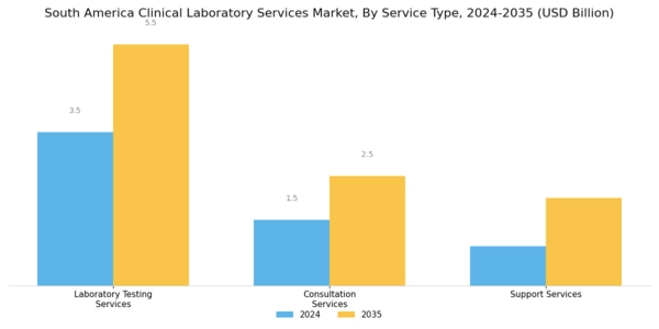 South America Clinical Laboratory Services Market Segment Image 1