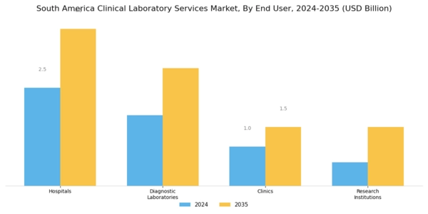 South America Clinical Laboratory Services Market Segment Image 2
