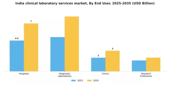 India Clinical Laboratory Services Market Segment Image 0