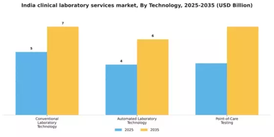 India Clinical Laboratory Services Market Segment Image 2