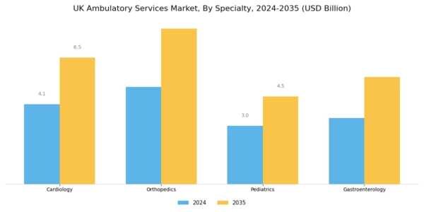 UK Ambulatory Services Market Segment Image 2