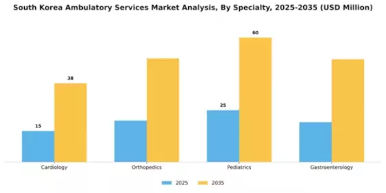 South Korea Ambulatory Services Market Segment Image 1