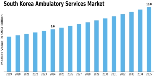 South Korea Ambulatory Services Market Size