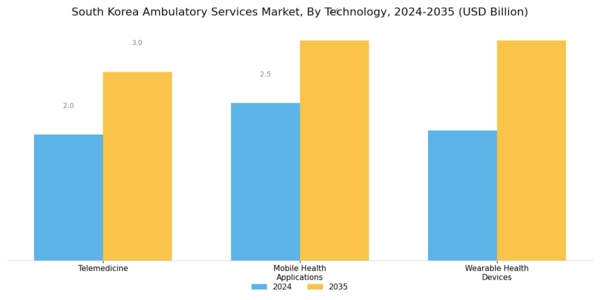 South Korea Ambulatory Services Market Segment Image 3