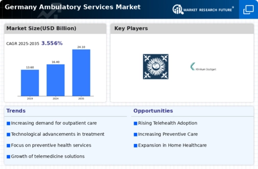 Germany Ambulatory Services Market Infographic