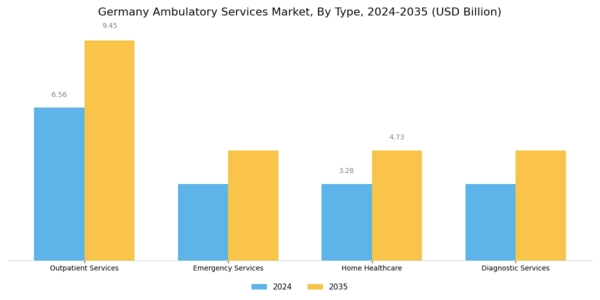 Germany Ambulatory Services Market Segment Image 0