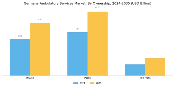 Germany Ambulatory Services Market Segment Image 1