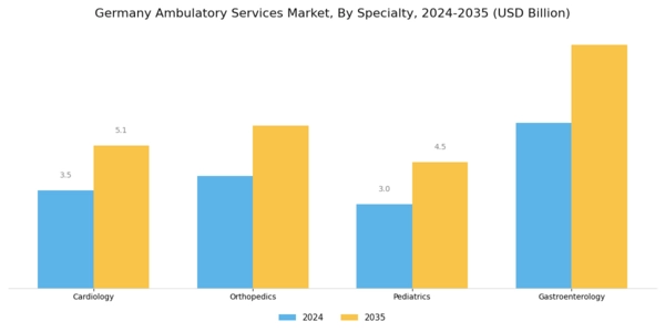 Germany Ambulatory Services Market Segment Image 2