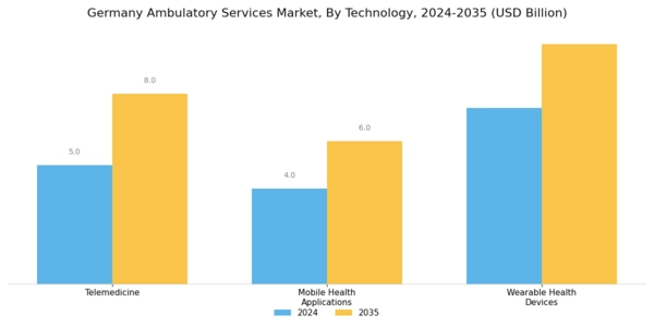 Germany Ambulatory Services Market Segment Image 3