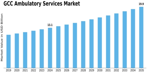 GCC Ambulatory Services Market Size