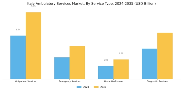 Italy Ambulatory Services Market Segment Image 0