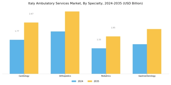 Italy Ambulatory Services Market Segment Image 2
