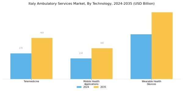 Italy Ambulatory Services Market Segment Image 3