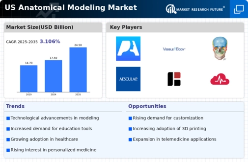 US Anatomical Modelling Market Infographic