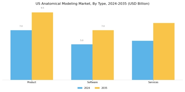 US Anatomical Modelling Market Segment Image 0
