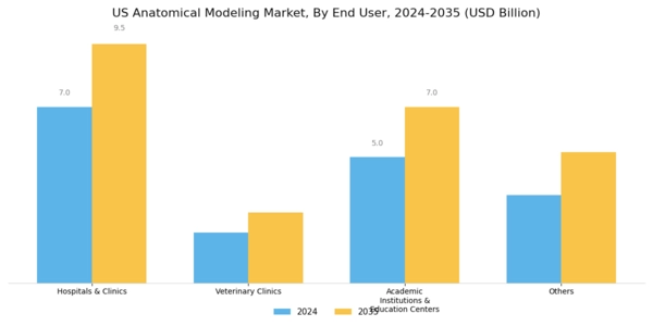 US Anatomical Modelling Market Segment Image 1