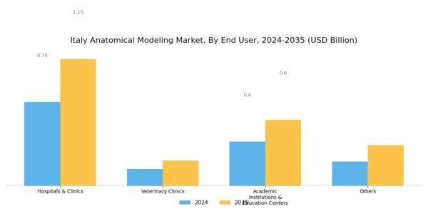 Italy Anatomical Modelling Market Segment Image 1