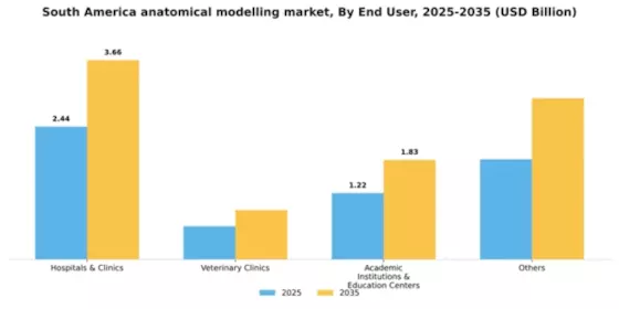 South America Anatomical Modelling Market Segment Image 0
