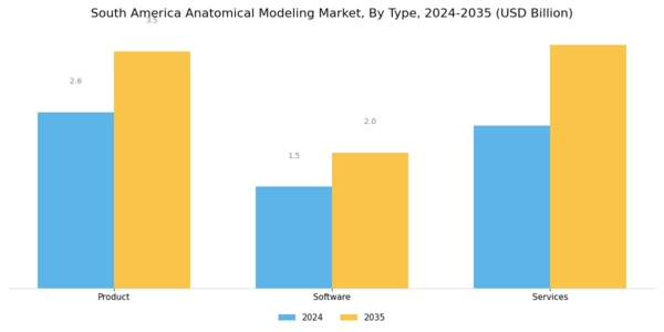 South America Anatomical Modelling Market Segment Image 0