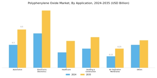 Polyphenylene Oxide Market Segment Image 0