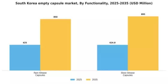 South Korea Empty Capsule Market Segment Image 3
