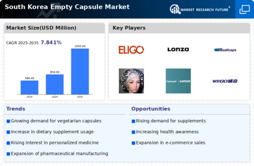 South Korea Empty Capsule Market Infographic