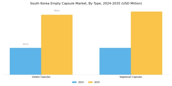South Korea Empty Capsule Market Segment Image 0