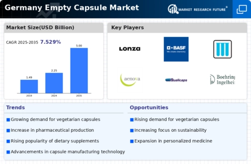 Germany Empty Capsule Market Infographic
