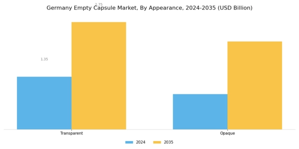 Germany Empty Capsule Market Segment Image 4