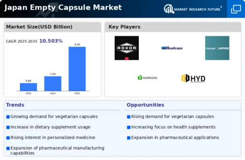 Japan Empty Capsule Market Infographic