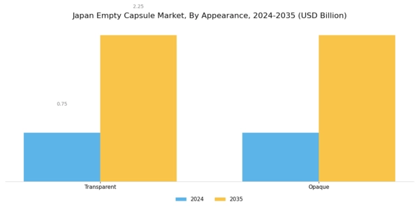 Japan Empty Capsule Market Segment Image 4