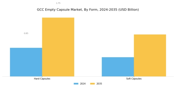 GCC Empty Capsule Market Segment Image 3