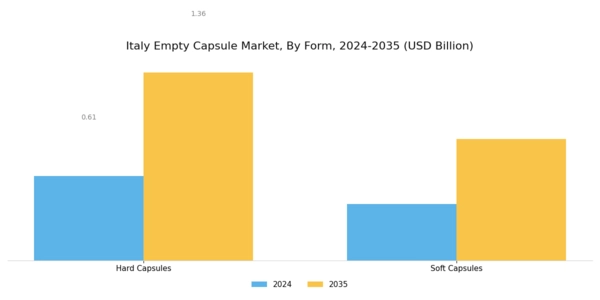 Italy Empty Capsule Market Segment Image 3