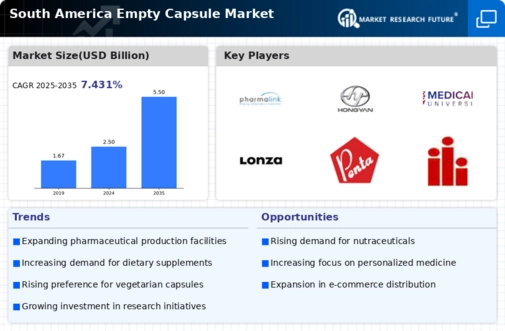 South America Empty Capsule Market Infographic