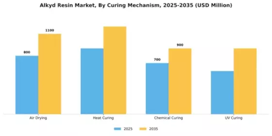 Alkyd Resin Market Segment Image 1