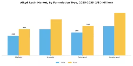 Alkyd Resin Market Segment Image 3