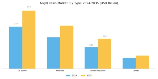 Alkyd Resin Market Segment Image 0