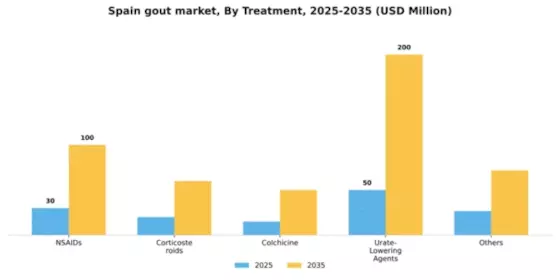 Spain Gout Market Segment Image 2