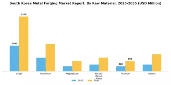South Korea Metal Forging Market Segment Image 1