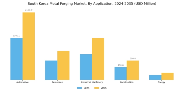 South Korea Metal Forging Market Segment Image 0
