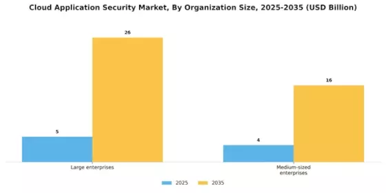 Cloud Application Security Market Segment Image 2