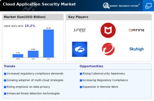 Cloud Application Security Market Infographic