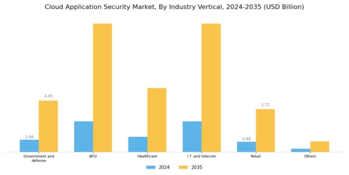 Cloud Application Security Market Segment Image 2