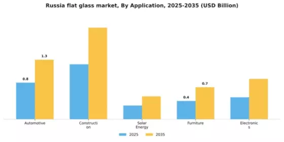 Russia Flat Glass Market
 Segment Image 0