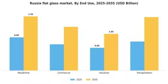 Russia Flat Glass Market
 Segment Image 1